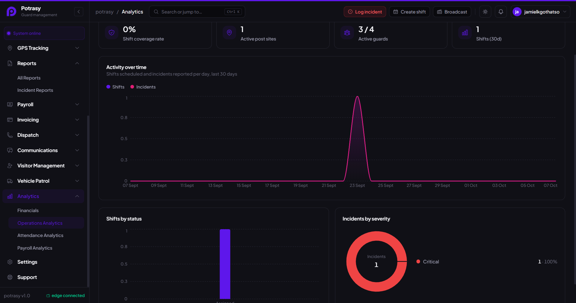 Reports & Analytics screen in Potrasy
